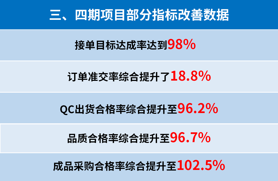 東莞市升禾飾品有限公司管理升級(jí)三、四期部分指標(biāo)改善數(shù)據(jù)